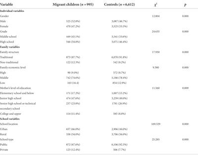 School bullying among migrant children in China: A cross-sectional study